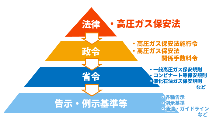 図　高圧ガス関連の法令体系