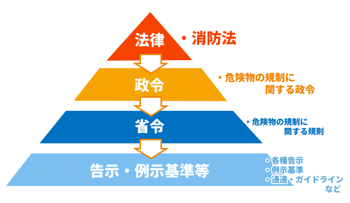 図　危険物関連の法令体系